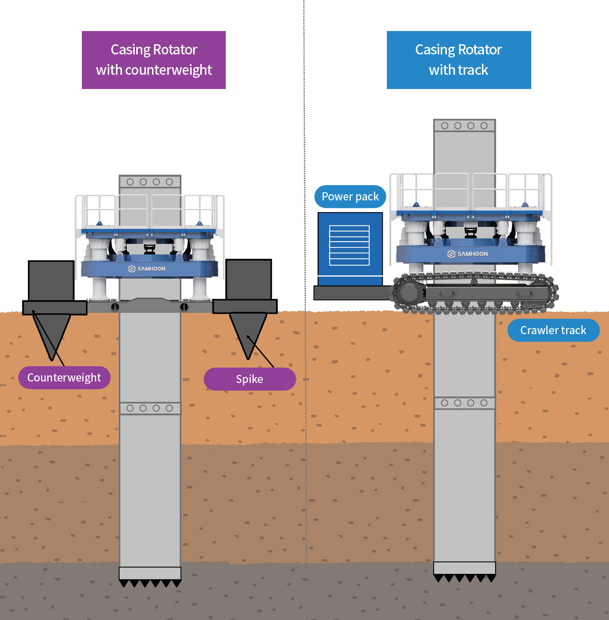 Casing rotator arrement